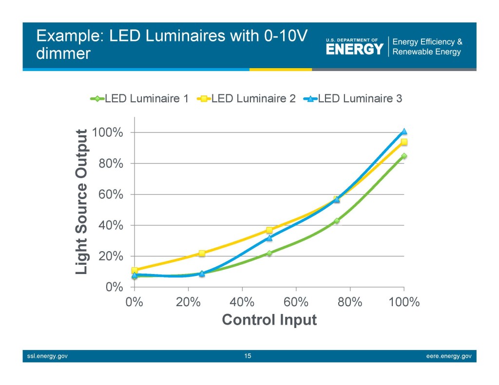 Source: U.S. DOE