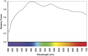 SPD of Daylight