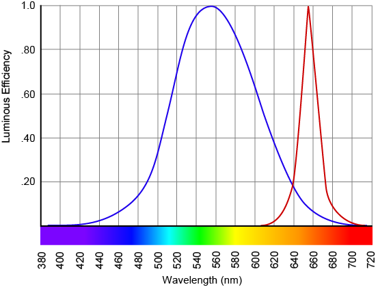V(λ) and the SPD of a red LED.