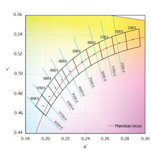 C78.377 chromaticity quadrangles