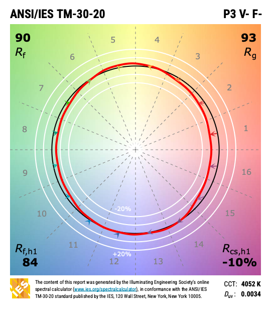 TM-30 report of a typical CRI 80 light source