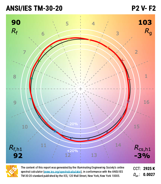 TM-30 report of a typical 90 CRI light source