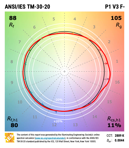 TM-30 report for a typical high preference light source